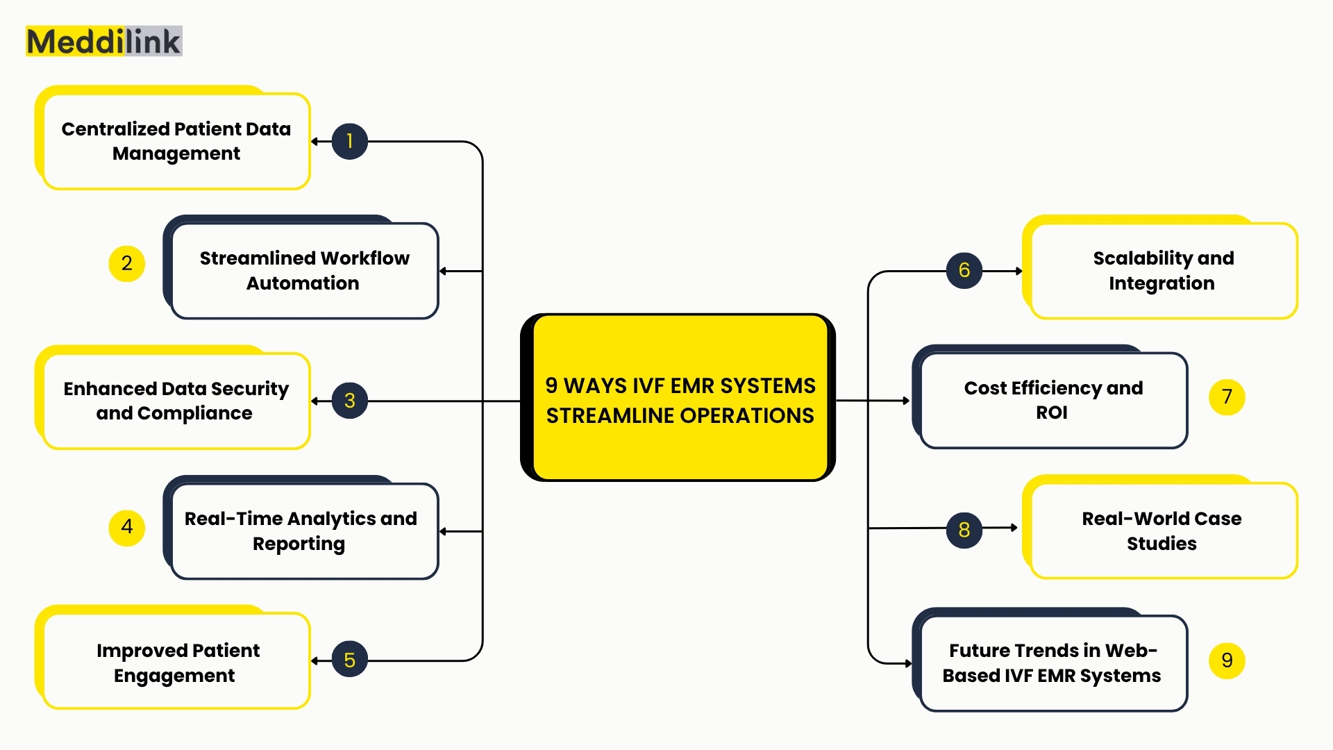 Web based IVF EMR