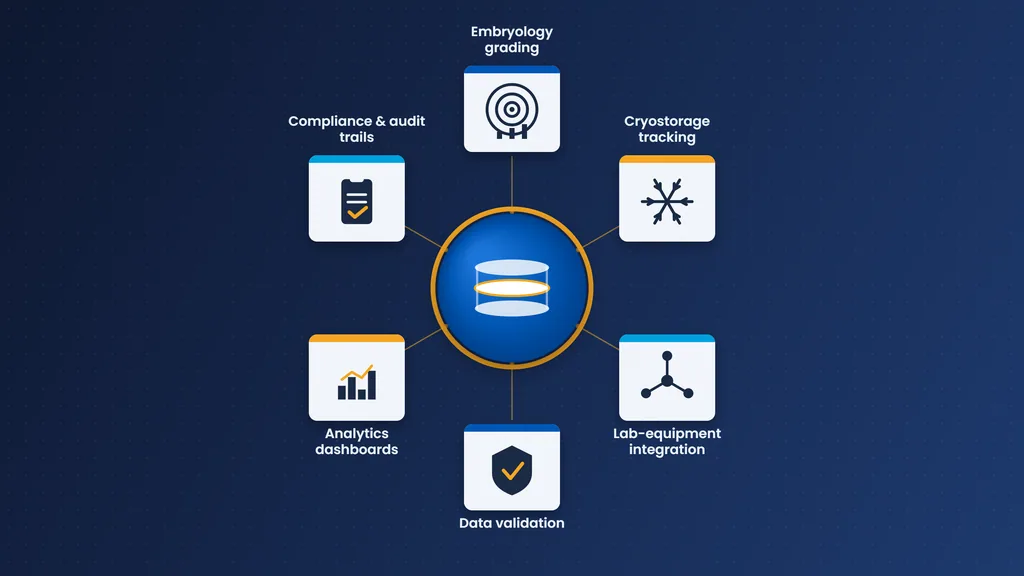 IVF lab management software — six must-have feature categories arranged around a unified lab platform (embryology grading, cryostorage, equipment integration, data validation, analytics, and compliance)
