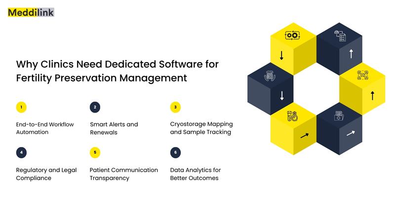 software for fertility preservation management